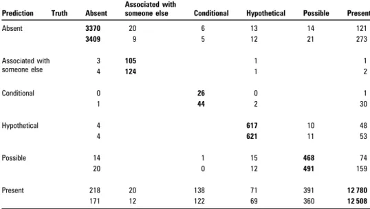 Table 4 Performance for feature accumulations in the Relations Task