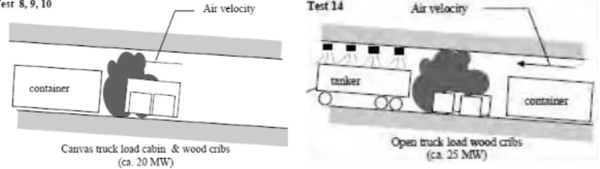 Figure 5.  Benelux Test Setups  Table 2.  Summary of Benelux Tests  Test #  Fire load  Intended 