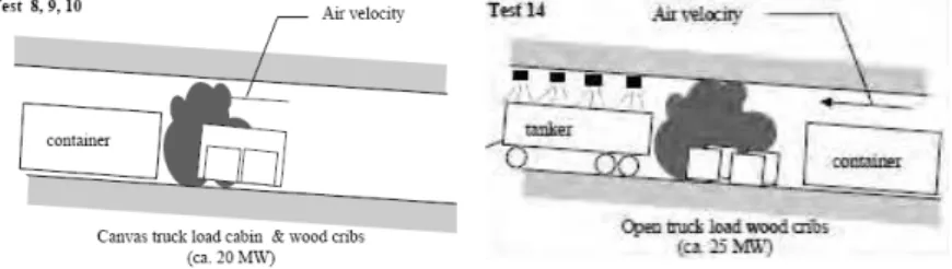 Figure 5.  Benelux Test Setups  Table 2.  Summary of Benelux Tests  Test #  Fire load  Intended 