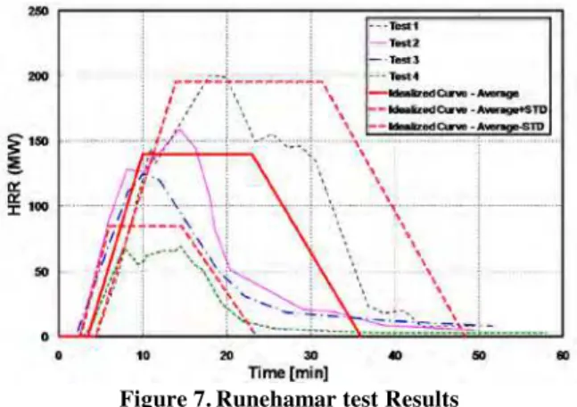 Figure 7. Runehamar test Results 