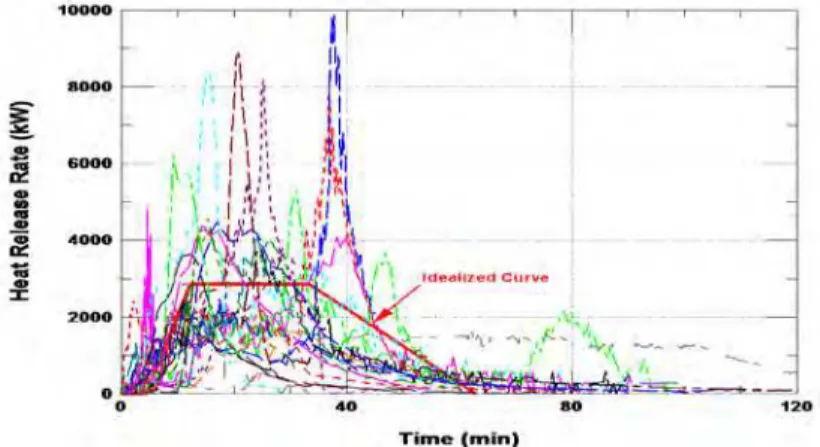 Figure  9  shows  the temporal changes of measured HRR for all of the 12 series of  conducted tests along with the idealized HRR plateau based on the average of all  idealized HRR plateaus