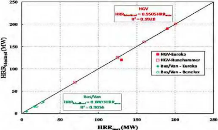 Figure 10.  Idealized versus Maximum data   for HGV &amp; Bus/Van fire loads