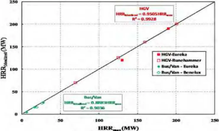 Figure 10.  Idealized versus Maximum data   for HGV &amp; Bus/Van fire loads