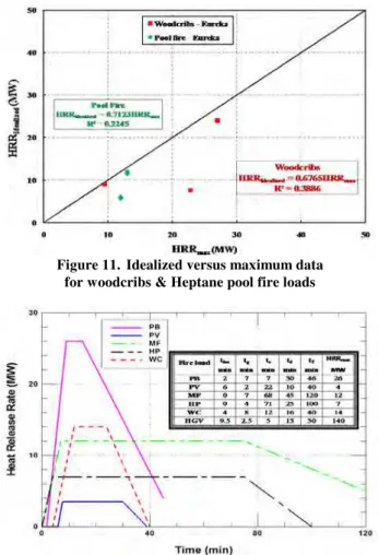 Figure 11.  Idealized versus maximum data   for woodcribs &amp; Heptane pool fire loads
