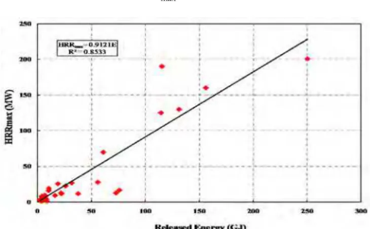 Figure 1. Maximum HRR versus total released energy  3.2  Air Velocity and Fire Growth/Peak HRR 
