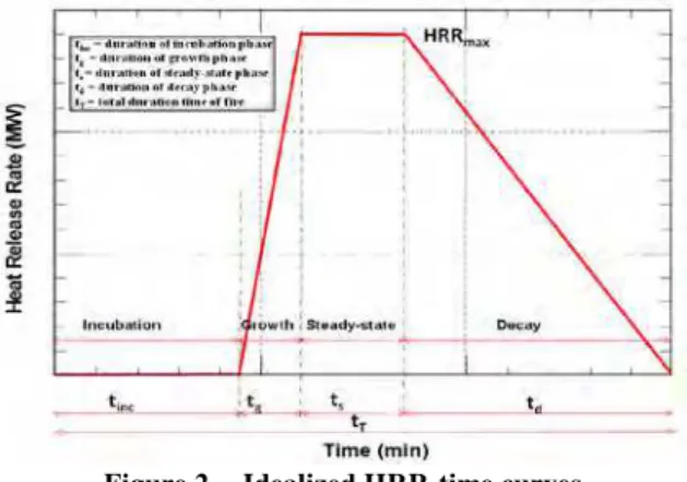 Figure 2.  Idealized HRR-time curves 