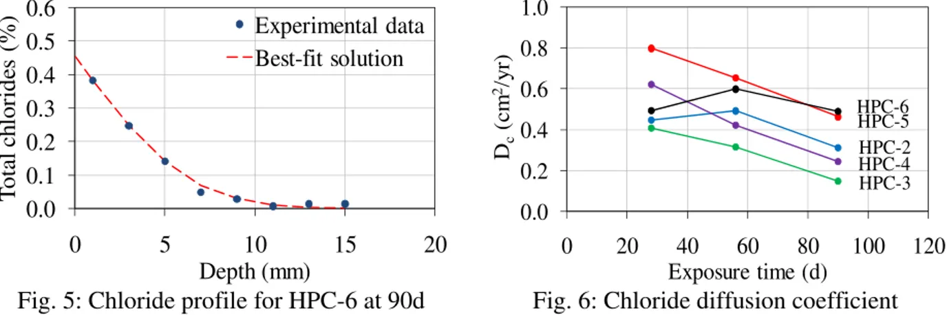 Fig. 5: Chloride profile for HPC-6 at 90d  Fig. 6: Chloride diffusion coefficient  ERVICE LIFE OF BRIDGE DECKS MADE WITH LOW-SHRINKAGE HPC 