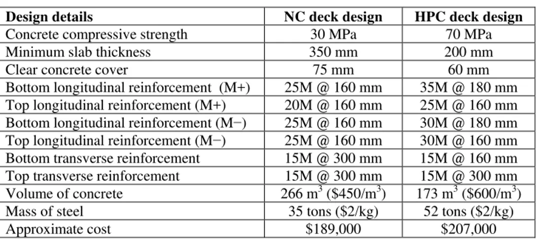 Table 2: Comparison of slab deck designs for the Canal Bridge in Cornwall 