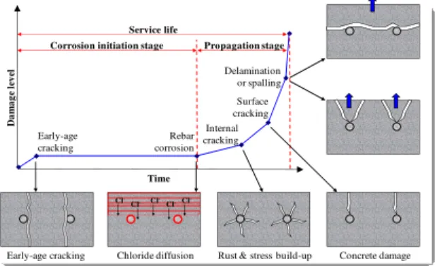 Fig. 8: Service-life model for RC decks  Fig. 9: Probability of deck delamination 