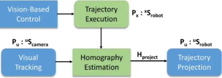 Fig. 4. Homography-based mapping of manipulator trajectory to image pixel coordinates.