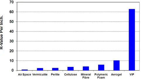 FIGURE 1:  R-VALUE OF VACUUM INSULATION PANEL (VIP) COMPARED TO THOSE OF  OTHER INSULATING MATERIALS 