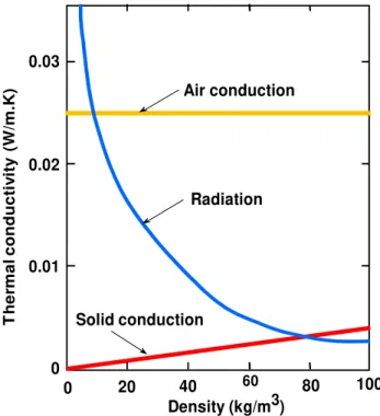 FIGURE 2:  HEAT TRANSFER MECHANISMS THROUGH INSULATION MATERIALS  Reducing Air Conduction in Thermal Insulation 