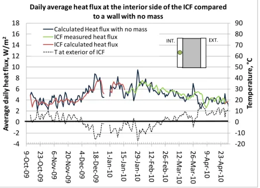 FIGURE 9. AVERAGE DAILY HEAT FLUX AT THE INTERIOR SURFACE OF THE ICF COMPARED TO A  WALL WITH NO MASS 