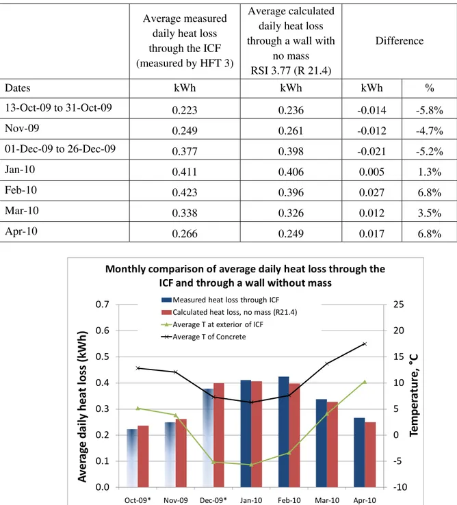 TABLE 1 - MONTHLY COMPARISON OF HEAT LOSS THROUGH THE ICF AND HEAT LOSS OF A WALL  WITHOUT MASS 