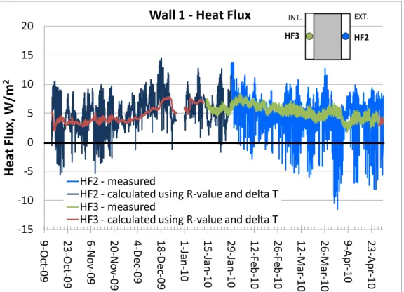 FIGURE 5. HEAT FLUX AT THE INTERIOR AND THE EXTERIOR OF THE ICF (15-MINUTE DATA) 