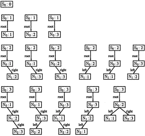Figure  2-2:  Trees  that  Korat  generates  for  scope  three.  Each  tree  consists  of one SearchTree  object  (so)  and  several Node  objects  (No, N 1 ,  and  N 2 )