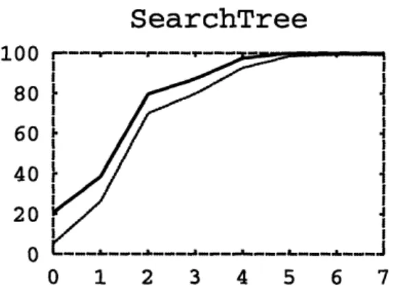 Figure  2-3:  Variation  of code  coverage and  mutating  coverage  with  scope.  Thick line shows the statement  code coverage and thin  line the mutation  coverage.