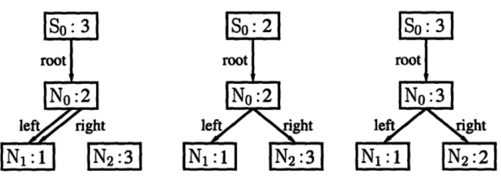 Figure  3-1:  Example  object  graphs  that  are  not  binary  search  trees.  The  leftmost graph  is  not  a  tree,  the  middle  graph  has  an  incorrect  number  of  nodes,  and  the rightmost  graph  does not  have  values  in a  binary  search  arra