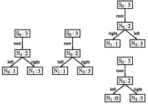 Figure  3-2:  Example  (non)isomorphic  object  graphs.  The  graph  in  the  middle  is isomorphic to  the  graph on  the  left  (only the  identity  of the  nodes differ) but  not isomorphic  to  any  of the  graphs  on the  right  (the  edges  or primit