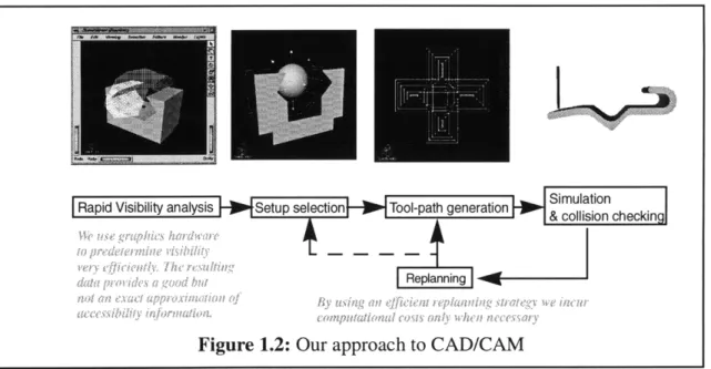 Figure  1.2:  Our  approach  to CAD/CAM
