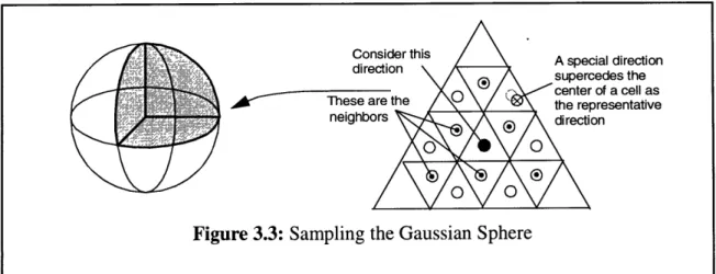 Figure 3.3:  Sampling  the Gaussian  Sphere