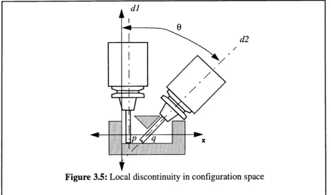 Figure 3.5: Local  discontinuity  in configuration  space