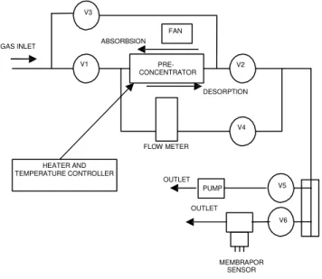 Fig. 2 Mechanism of pre-concentrator operation 