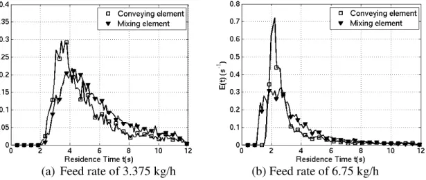 Figure  9  shows  the  residence  time  distribution  E(t)  for  the  screw  rotating  at  120rpm  as  determined  by  the  tracking  of  17,600  particles  entering  the  screw  element  region  at  different  times  and  at  various  locations