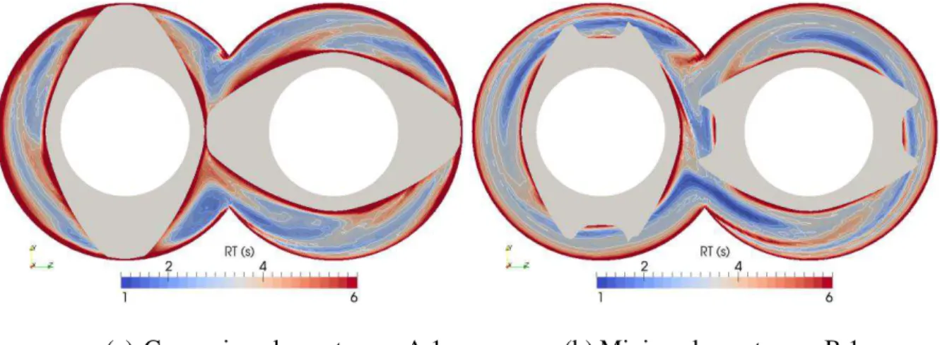 Figure 10: Spatial distribution of the residence time for conveying and mixing elements 
