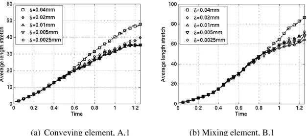 Figure 11: Average length dependence on the initial distance between points 