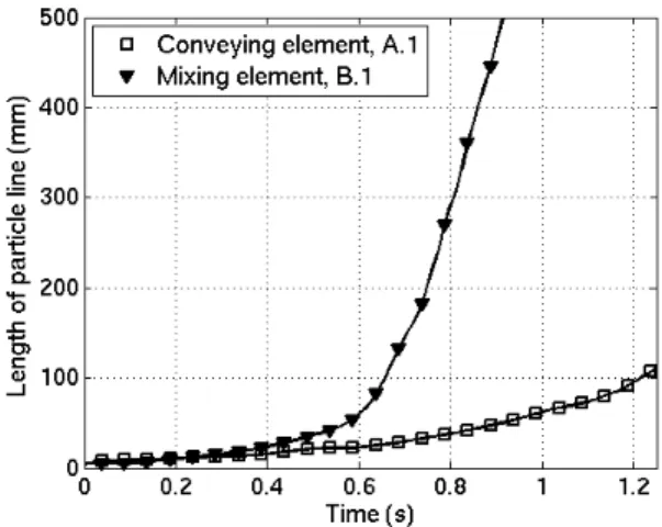 Figure 15: Evolution of the line of particles with time 