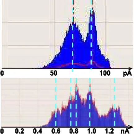 Figure 14 Histogram of current  distribution of N211 cathode side and  N212 anode side of Figure 13.