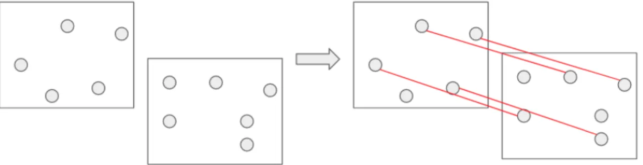 Figure 1-3: Feature matching example. Two sets of image features and descriptors (left) are matched and the matching is shown as linked pairs of feature points (right).