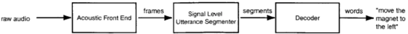 Figure  1-1:  Block  diagram  of  the  Speech  Recognition  System