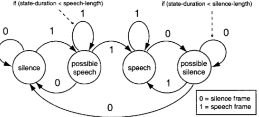 Figure  2-1:  Four  State  Speech  Silence  Model
