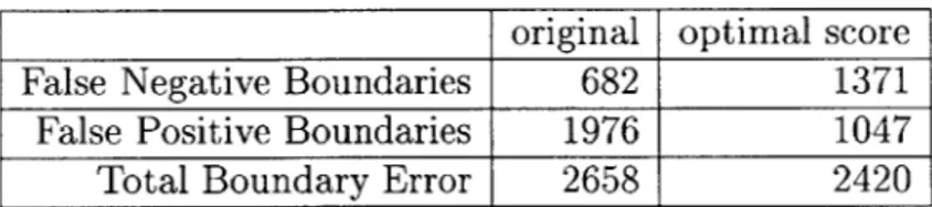 Table  2.1:  Error  Comparison  Table  for  Minimum  Error  Parameters
