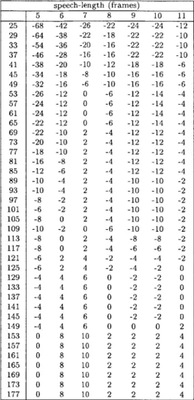 Table  2.2:  Table  representing  the  difference  in  error  between  the  original  and  energy thresholded  segments.