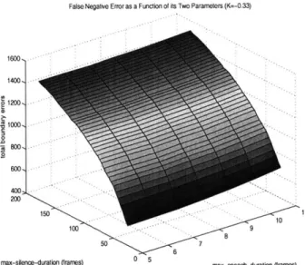 Figure  2-6:  Graph  of  false  negative  errors