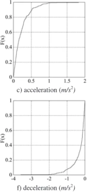 Fig. 3. Empirical CDF of traffic variables 