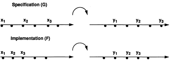 FIGURE  1. The  (-relation  between  F and G