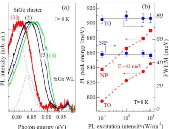 Figure 1 (a) Normalized PL spectra in CVD grown Si/SiGe 3D  NSs showing the PL spectral shift to higher photon energy under  increasing excitation intensity