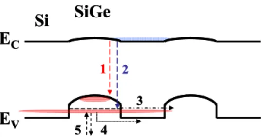 Figure 4 Schematic of the Si/SiGe cluster multilayer energy  band diagram with different electronic transitions: 1 - slow  elec-tron-hole recombination due to spatial separation and a weak  wave function overlap; 2 - a faster recombination, presumably  in-