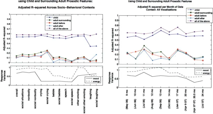 Figure  1-1. Previews  of (a) Adjusted R-squared  and Response Variance  across Socio- Socio-Behavioral Contexts, for all time and  all caretakers  in aggregate