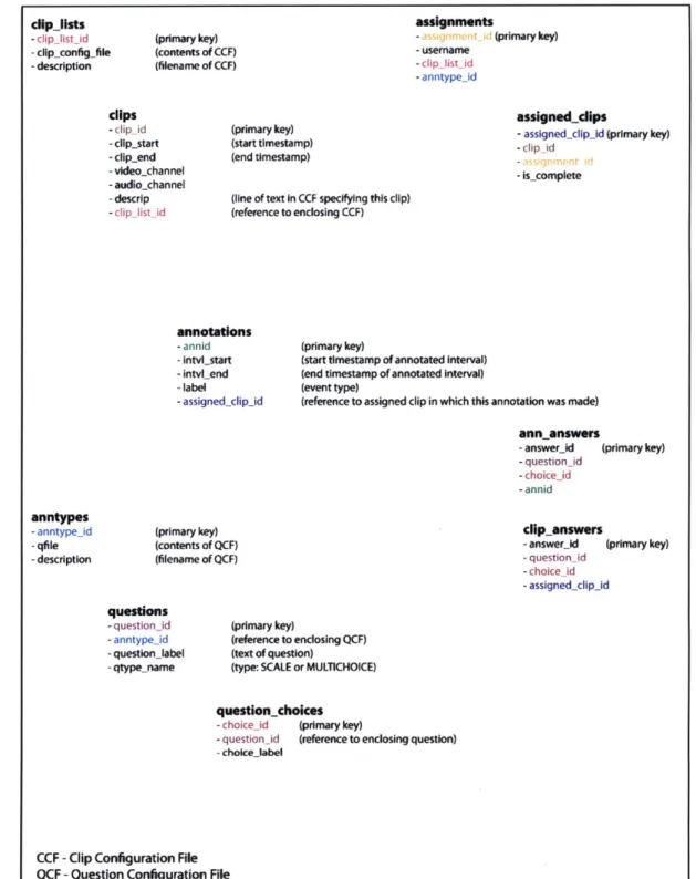 Figure 3-6. Schema  Design.  Tables  are listed in bold. Fields are color coded to indicate cross-references  that join two tables together via primary  keys