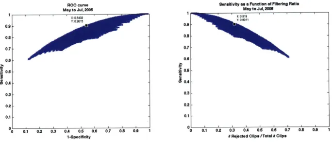 Figure 3-9.  Evaluation of tradeoffs  between  Sensitivity, Specificity,  and Filtering Ratio for different confidence  threshold configurations: (a) ROC Curve  (b) Sensitivity as a Function of Filtering Ratio