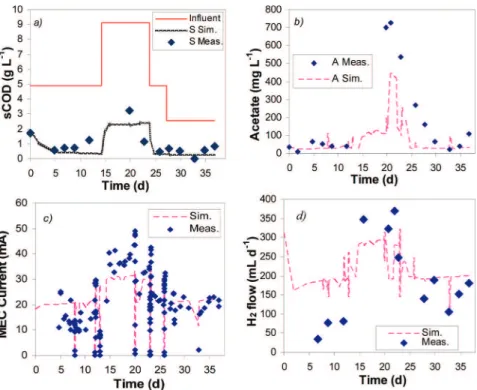 Figure 3 presents a comparison of model predictions with the measurable state variables in the MEC-2 test