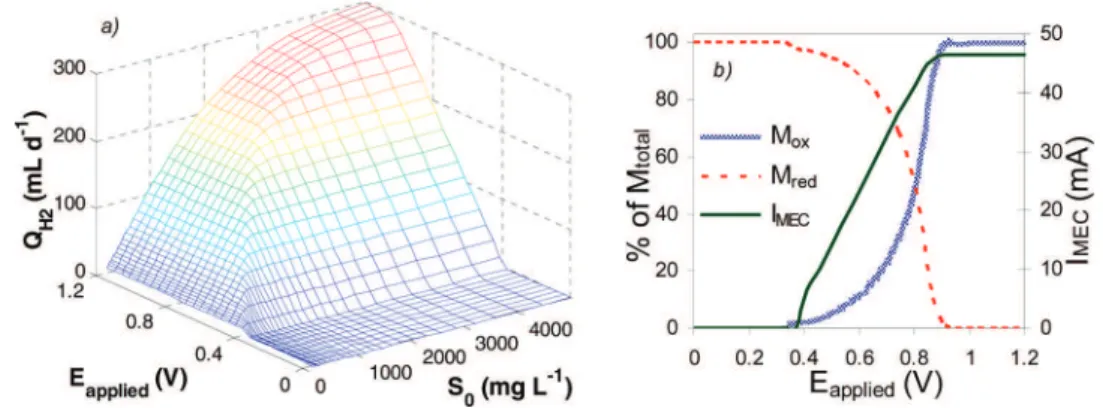 Figure 4. Model validation based on the experimental results obtained with sWW-fed MEC-3 (a) sCOD, (b) acetate, (c) current, (d) H 2 production.