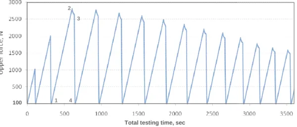 Fig. 6:  Monotonic load