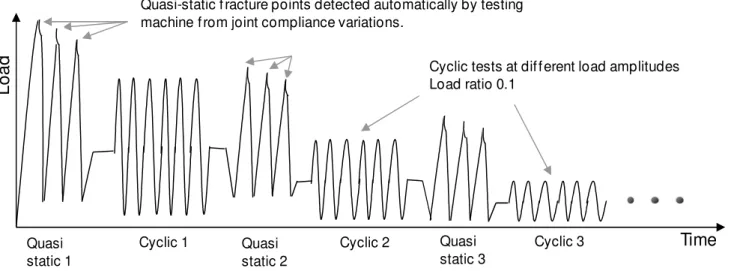 Fig. 10:  Quasi-static and fatigue test sequences triggered by crack detection sensors