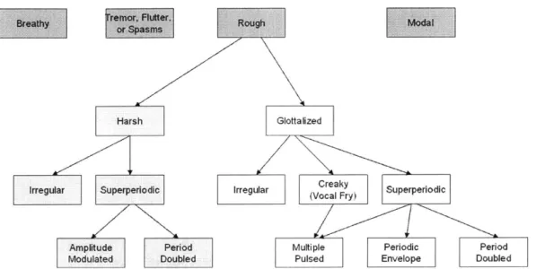 Figure  2-1.  A  preliminary  taxonomy  for  voice  quality.  Note  that,  although  this  tree  is  derived from  reports in  the  literature,  a  well  agreed  upon  categorization  system  is still  an open  problem  in the  field.
